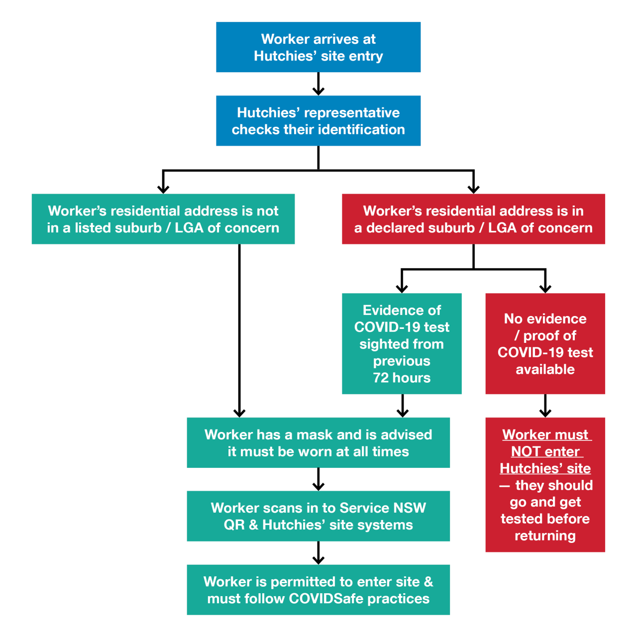 Site Entry Process